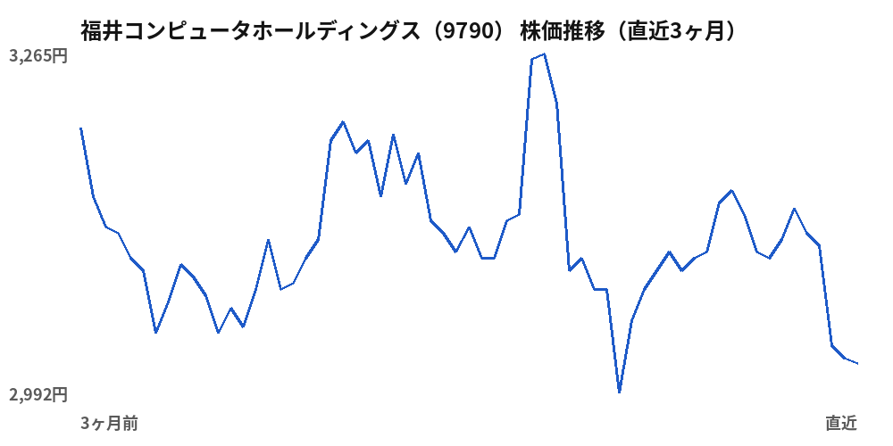 福井コンピュータホールディングス(9790)株価推移(直近3ヶ月)