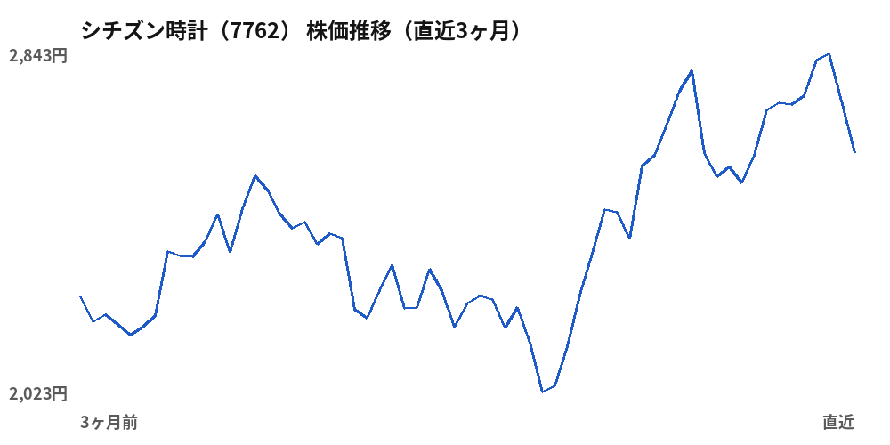 シチズン時計(7762)株価推移(直近3ヶ月)