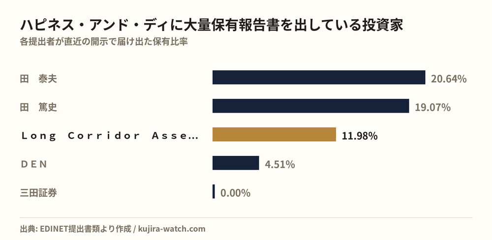 ハピネス・アンド・ディに大量保有報告書を出している投資家の保有比率比較