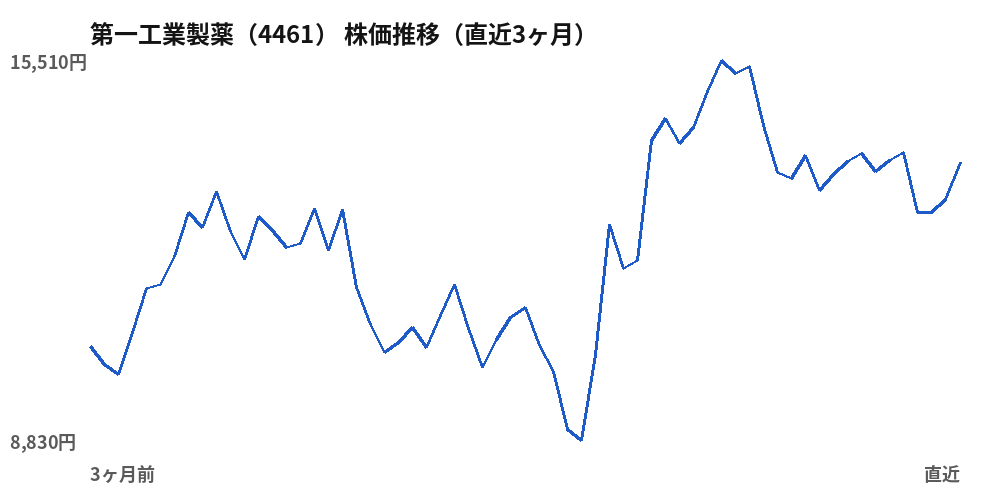 第一工業製薬（4461）株価推移（直近3ヶ月）