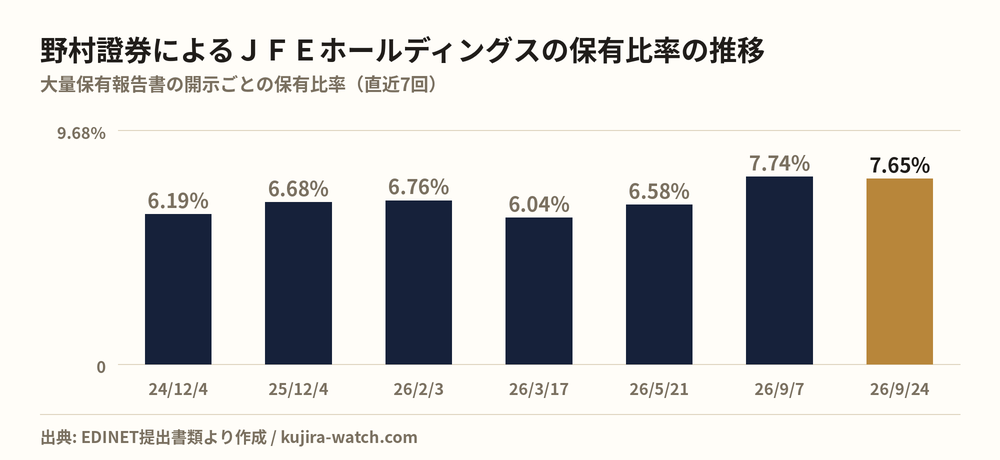 野村證券株式会社によるＪＦＥホールディングスの保有比率の推移