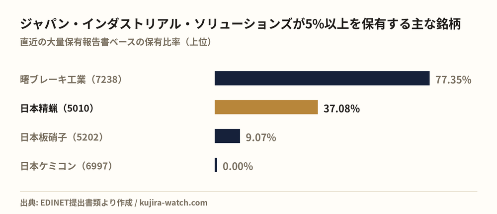 ジャパン・インダストリアル・ソリューションズ株式会社が5%以上を保有する主な銘柄