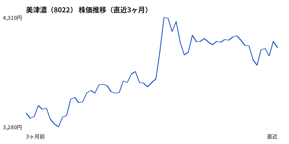 美津濃(8022)株価推移(直近3ヶ月)