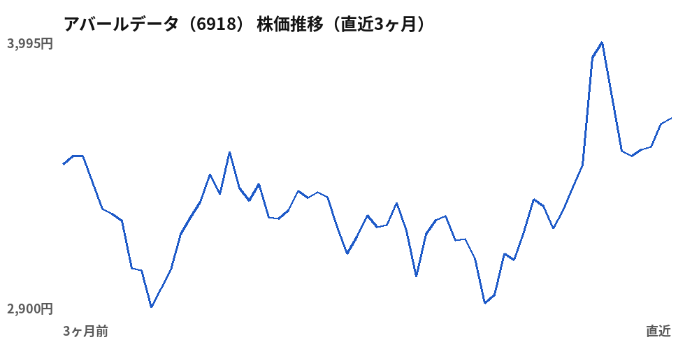 アバールデータ (6918) share price, last three months