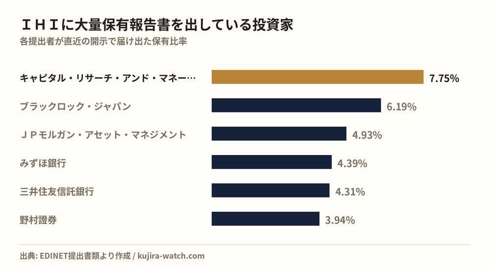 IHIに大量保有報告書を出している投資家の保有比率比較