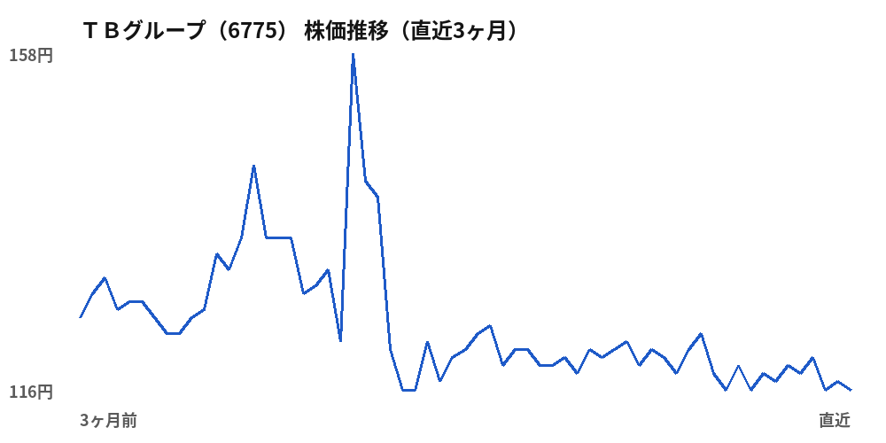 ＴＢグループ（6775）株価推移（直近3ヶ月）