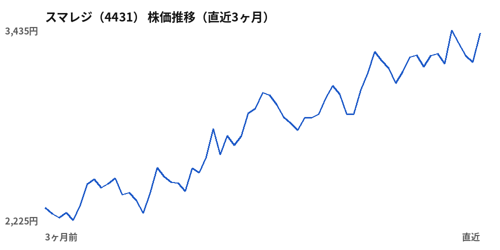 スマレジ（4431）株価推移（直近3ヶ月）