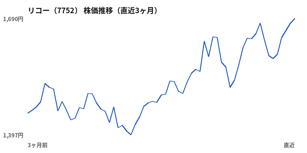 リコー (7752) share price, last three months