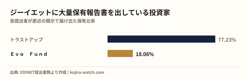 Large shareholders of ジーイエット by reported stake
