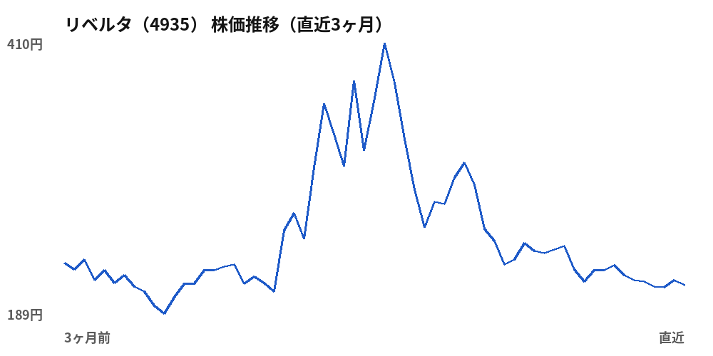 リベルタ (4935) share price, last three months