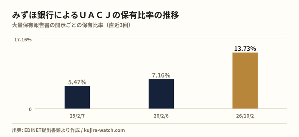 株式会社みずほ銀行によるＵＡＣＪの保有比率の推移