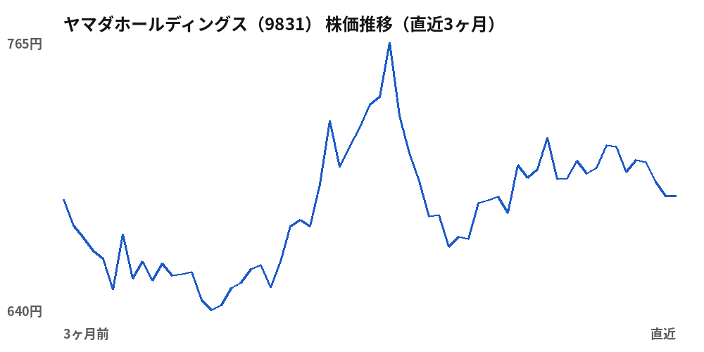 ヤマダホールディングス(9831)株価推移(直近3ヶ月)