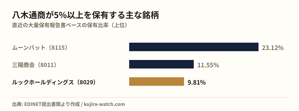 八木通商株式会社が5%以上を保有する主な銘柄