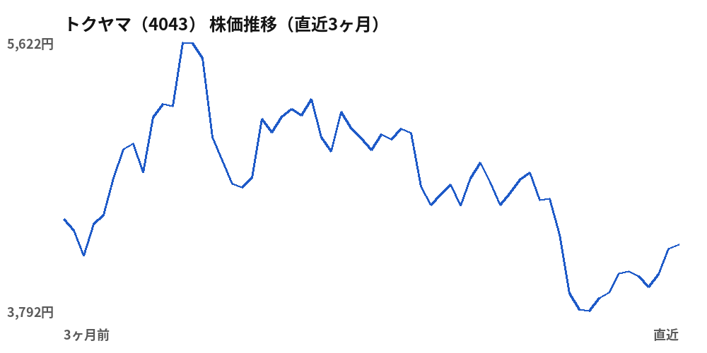 トクヤマ（4043）株価推移（直近3ヶ月）