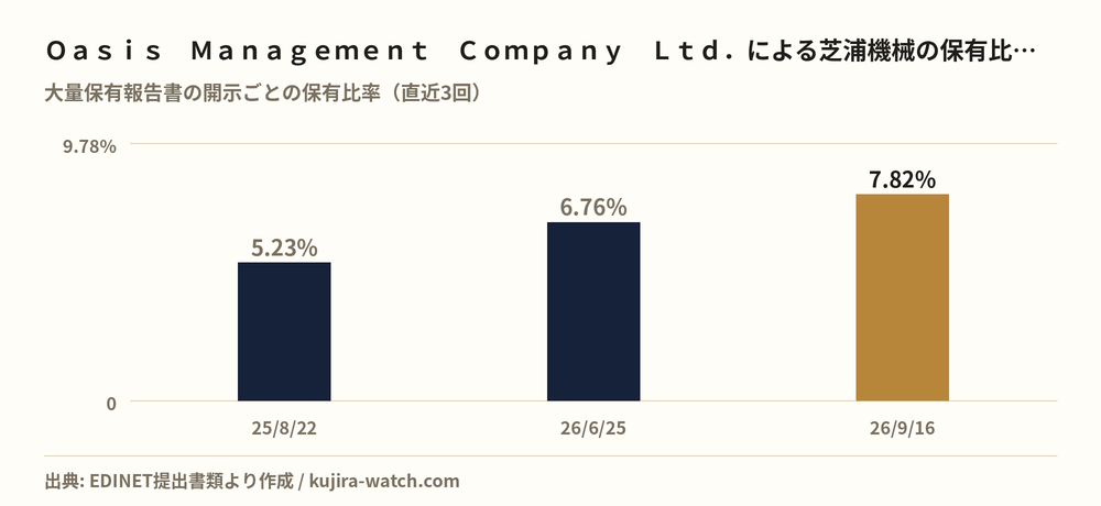 Ｏａｓｉｓ　Ｍａｎａｇｅｍｅｎｔ　Ｃｏｍｐａｎｙ　Ｌｔｄ．による芝浦機械の保有比率の推移