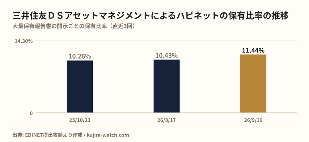 三井住友ＤＳアセットマネジメント株式会社によるハピネットの保有比率の推移