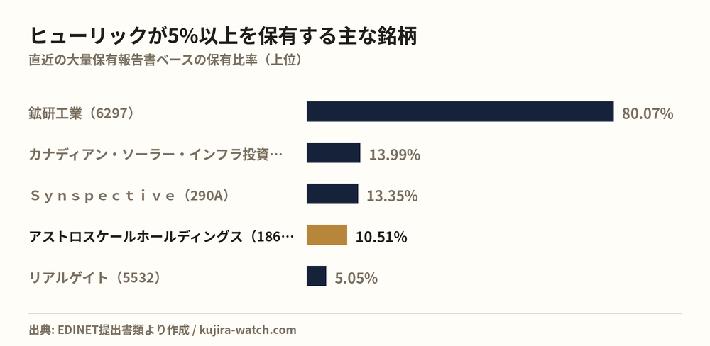 ヒューリック株式会社が5%以上を保有する主な銘柄