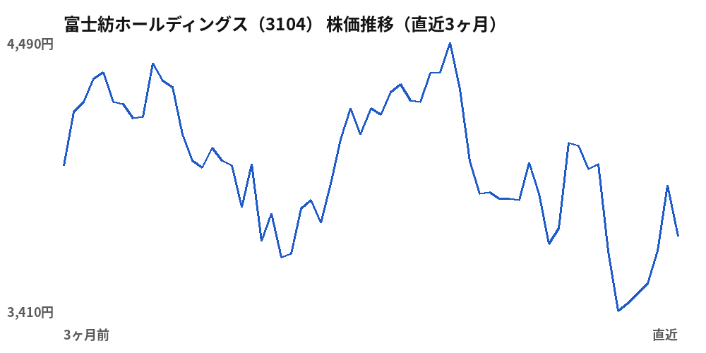 富士紡ホールディングス（3104）株価推移（直近3ヶ月）