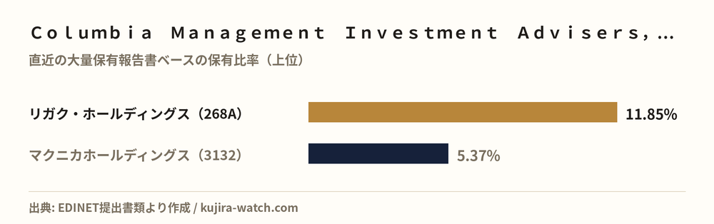 Columbia Management Investment Advisers, LLCが5%以上を保有する主な銘柄