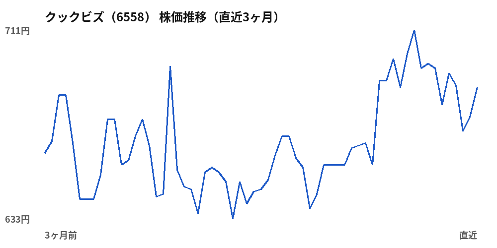 クックビズ(6558)株価推移(直近3ヶ月)