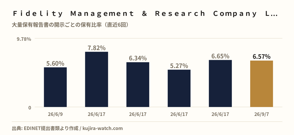 Fidelity Management & Research Company LLCによるNSDの保有比率の推移