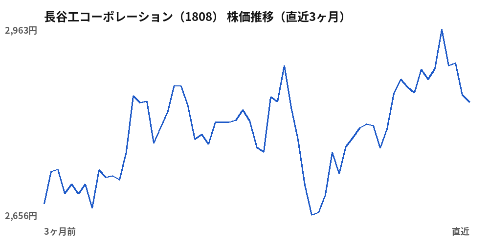 長谷工コーポレーション（1808）株価推移（直近3ヶ月）