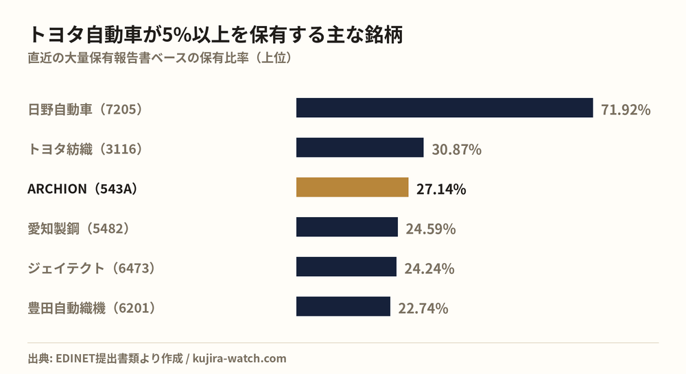 トヨタ自動車株式会社が5%以上を保有する主な銘柄