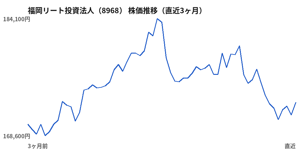 福岡リート投資法人（8968）株価推移（直近3ヶ月）