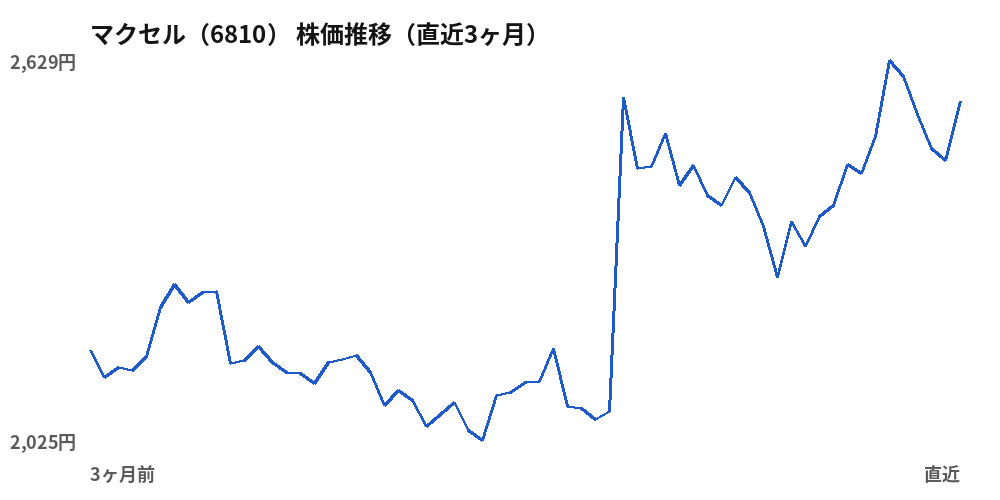 マクセル（6810）株価推移（直近3ヶ月）