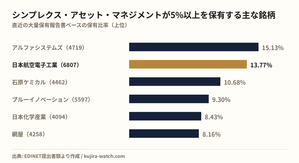 シンプレクス・アセット・マネジメント株式会社が5%以上を保有する主な銘柄
