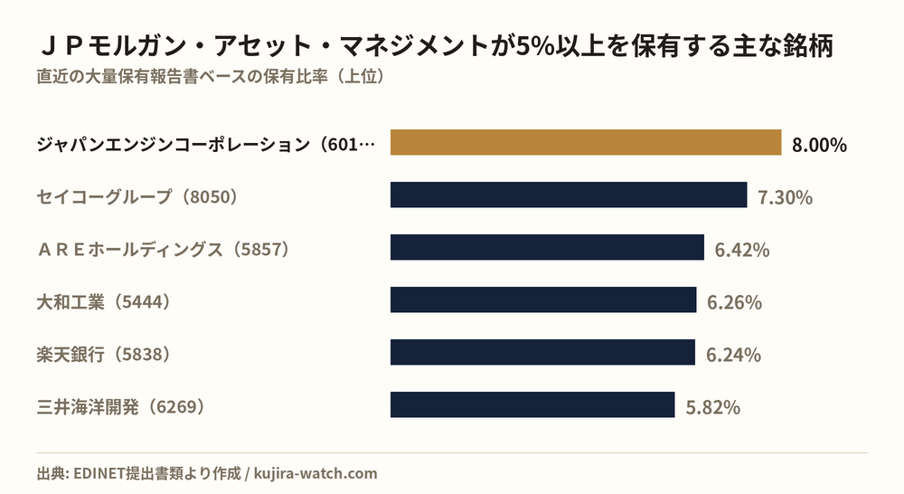 JPモルガン・アセット・マネジメント株式会社が5%以上を保有する主な銘柄