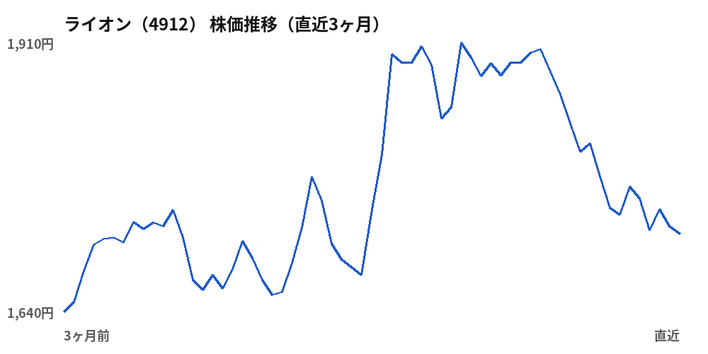ライオン(4912)株価推移(直近3ヶ月)