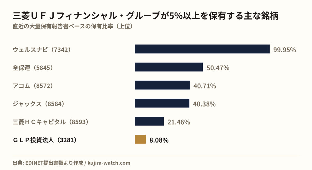 株式会社三菱ＵＦＪフィナンシャル・グループが5%以上を保有する主な銘柄