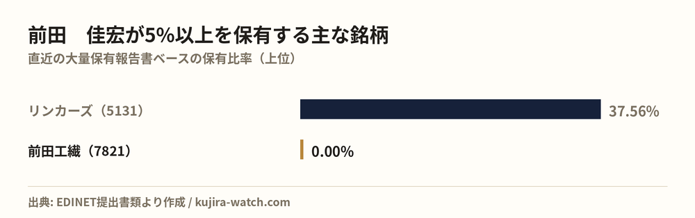 前田　佳宏が5%以上を保有する主な銘柄