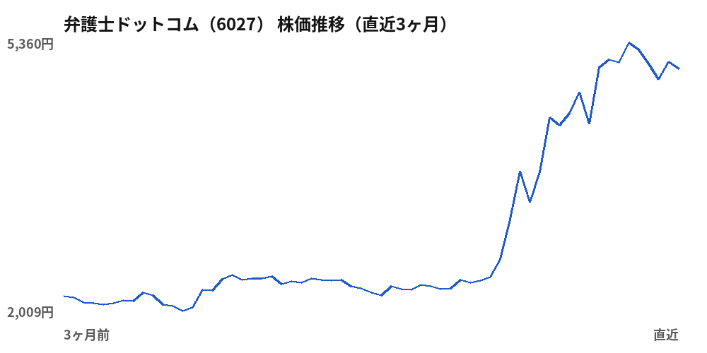 弁護士ドットコム(6027)株価推移(直近3ヶ月)