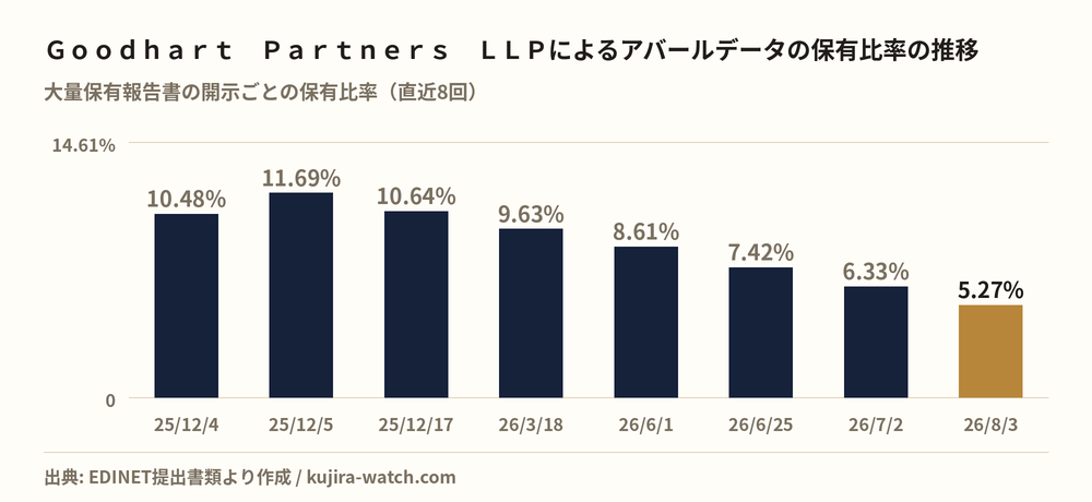 アバールデータ: reported stake held by Goodhart Partners LLP over time