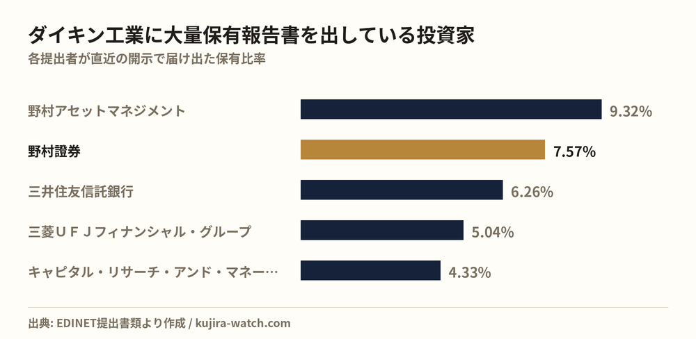 ダイキン工業に大量保有報告書を出している投資家の保有比率比較