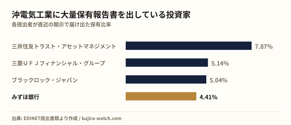 沖電気工業に大量保有報告書を出している投資家の保有比率比較
