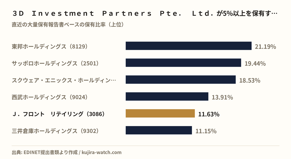 ３Ｄ　Ｉｎｖｅｓｔｍｅｎｔ　Ｐａｒｔｎｅｒｓ　Ｐｔｅ．　Ｌｔｄ．が5%以上を保有する主な銘柄