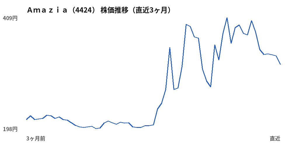 Ａｍａｚｉａ（4424）株価推移（直近3ヶ月）