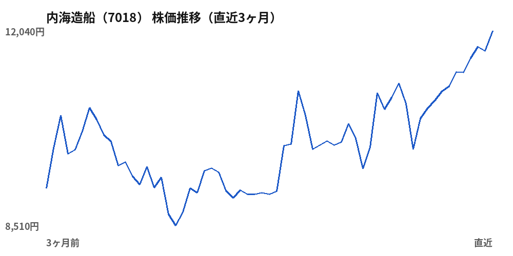 内海造船（7018）株価推移（直近3ヶ月）
