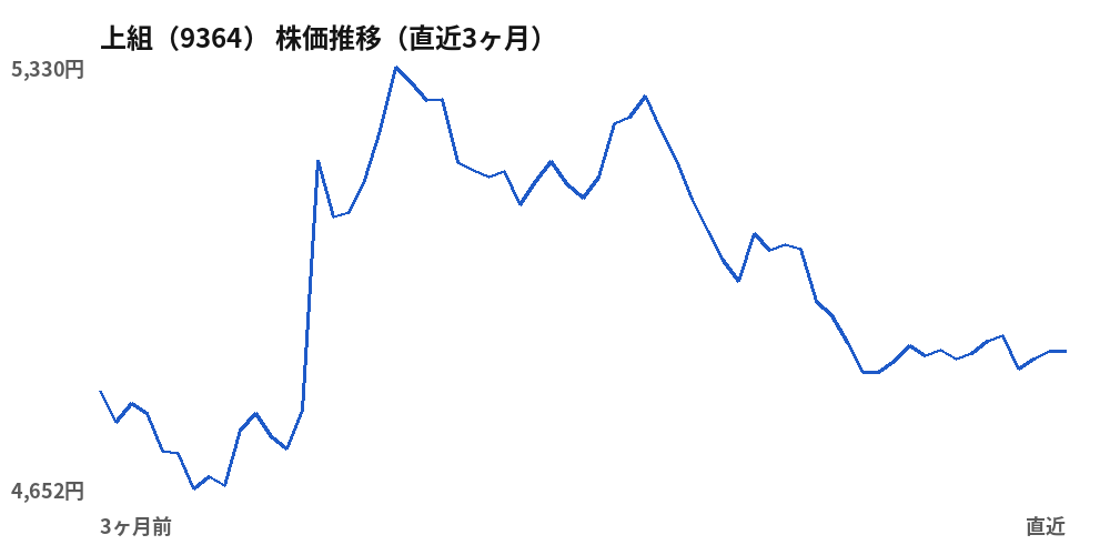 上組（9364）株価推移（直近3ヶ月）