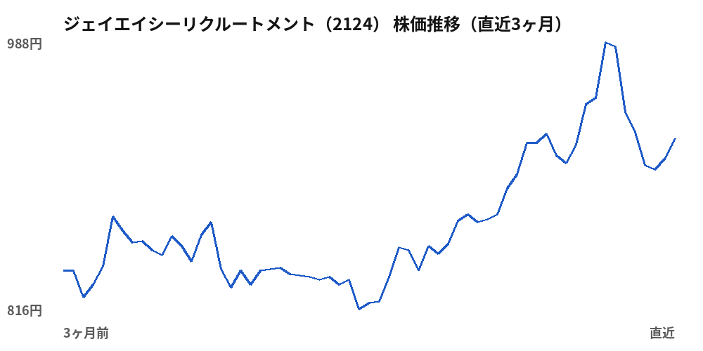 ジェイエイシーリクルートメント(2124)株価推移(直近3ヶ月)