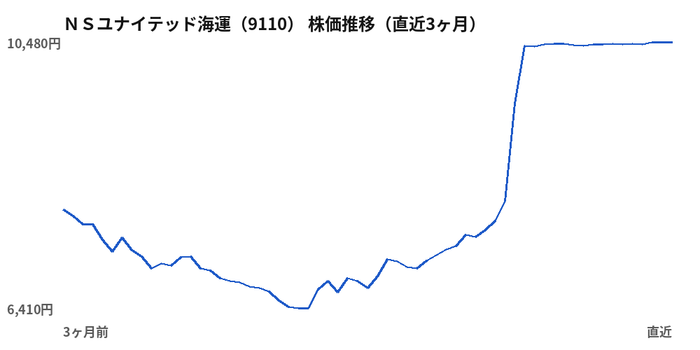 NSユナイテッド海運(9110)株価推移(直近3ヶ月)
