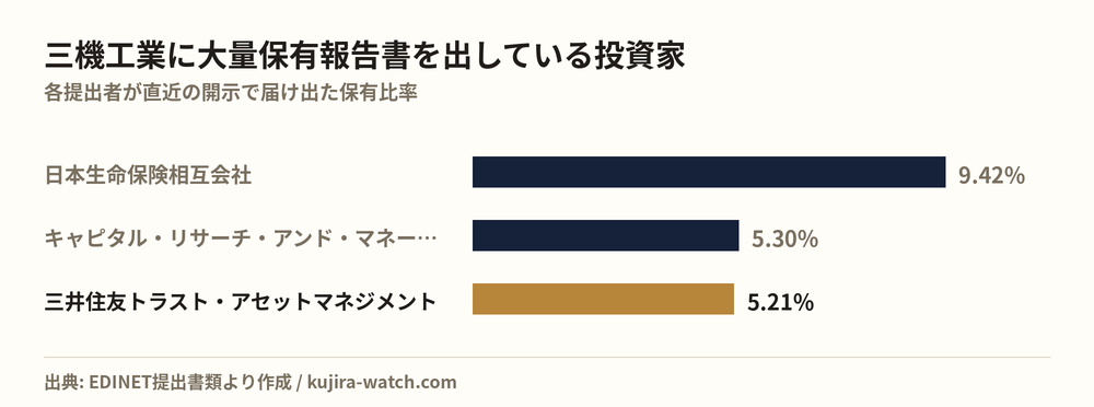 三機工業に大量保有報告書を出している投資家の保有比率比較