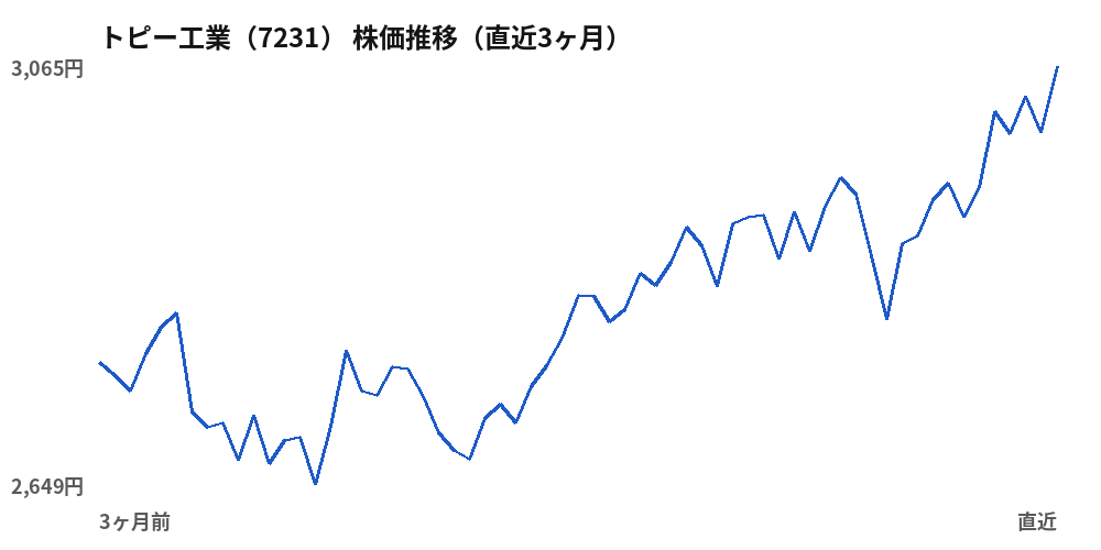 トピー工業（7231）株価推移（直近3ヶ月）