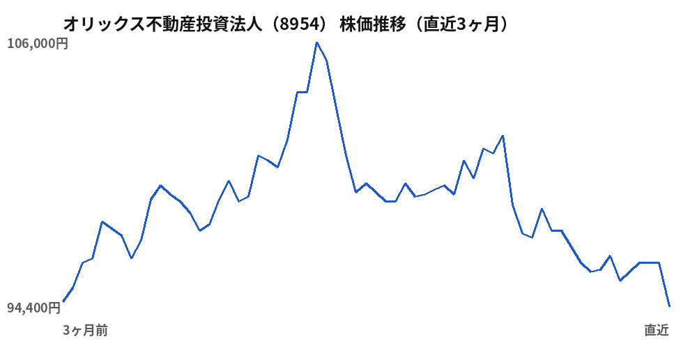 オリックス不動産投資法人(8954)株価推移(直近3ヶ月)