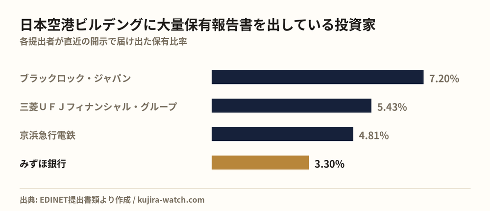 日本空港ビルデングに大量保有報告書を出している投資家の保有比率比較