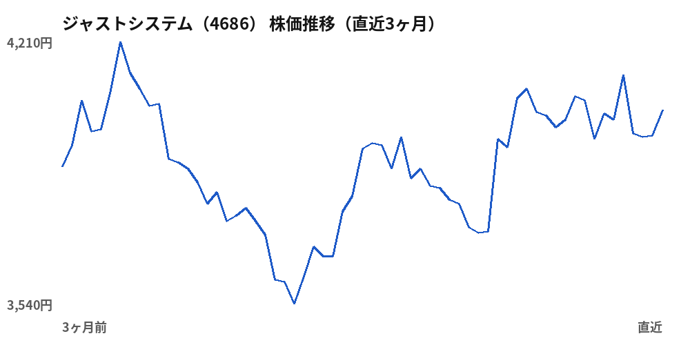 ジャストシステム（4686）株価推移（直近3ヶ月）