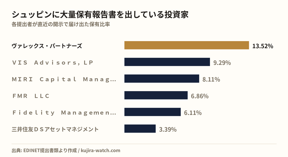 シュッピンに大量保有報告書を出している投資家の保有比率比較